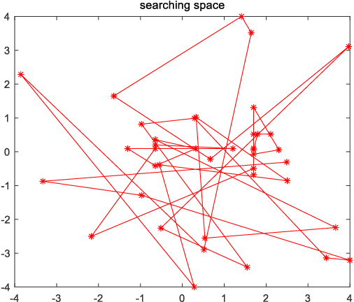 Figure 1 for Adaptive Group Collaborative Artificial Bee Colony Algorithm