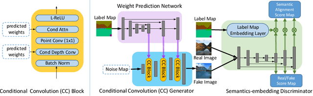 Figure 2 for Learning to Predict Layout-to-image Conditional Convolutions for Semantic Image Synthesis