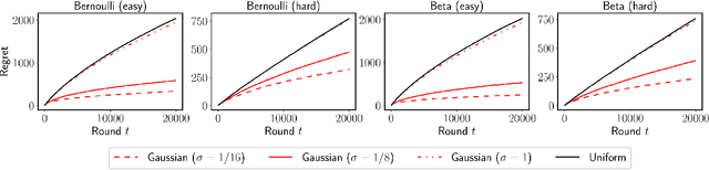 Figure 2 for Old Dog Learns New Tricks: Randomized UCB for Bandit Problems