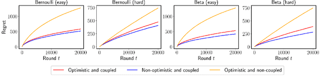 Figure 3 for Old Dog Learns New Tricks: Randomized UCB for Bandit Problems