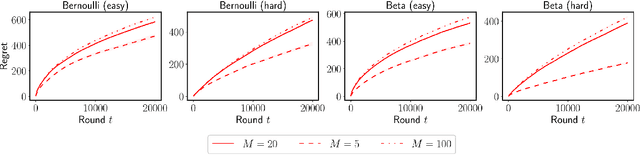 Figure 4 for Old Dog Learns New Tricks: Randomized UCB for Bandit Problems