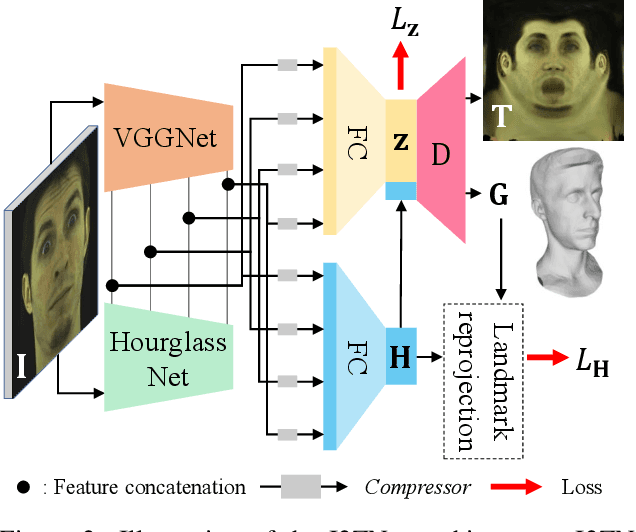 Figure 2 for Self-Supervised Adaptation of High-Fidelity Face Models for Monocular Performance Tracking
