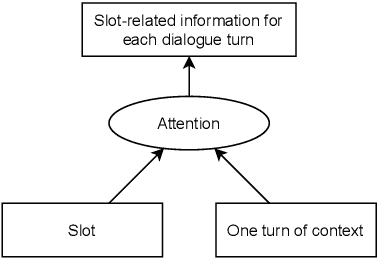 Figure 2 for Dialogue State Tracking with Multi-Level Fusion of Predicted Dialogue States and Conversations