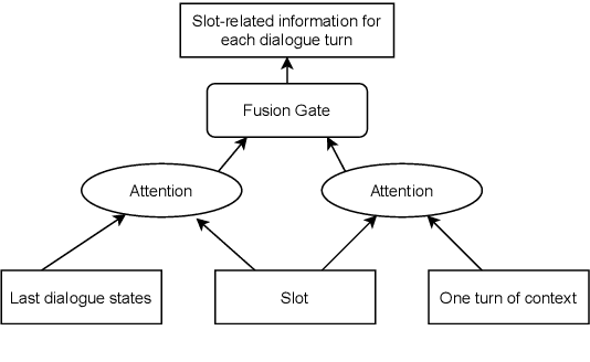 Figure 3 for Dialogue State Tracking with Multi-Level Fusion of Predicted Dialogue States and Conversations