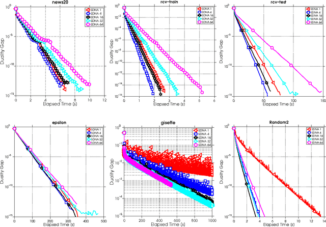 Figure 2 for SDNA: Stochastic Dual Newton Ascent for Empirical Risk Minimization