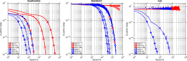 Figure 1 for SDNA: Stochastic Dual Newton Ascent for Empirical Risk Minimization