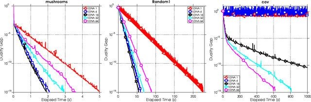 Figure 4 for SDNA: Stochastic Dual Newton Ascent for Empirical Risk Minimization