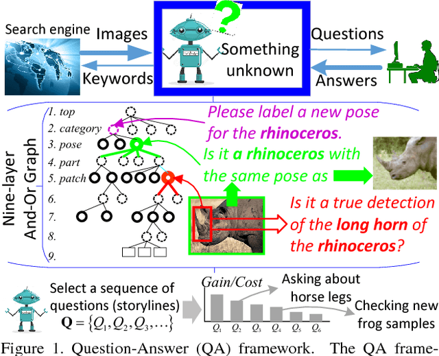 Figure 1 for Mining a Deep And-OR Object Semantics from Web Images via Cost-Sensitive Question-Answer-Based Active Annotations