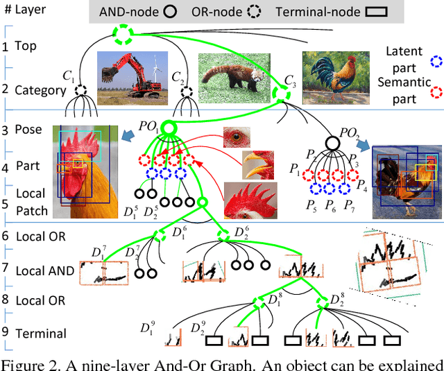 Figure 3 for Mining a Deep And-OR Object Semantics from Web Images via Cost-Sensitive Question-Answer-Based Active Annotations