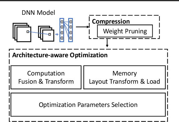 Figure 1 for 26ms Inference Time for ResNet-50: Towards Real-Time Execution of all DNNs on Smartphone