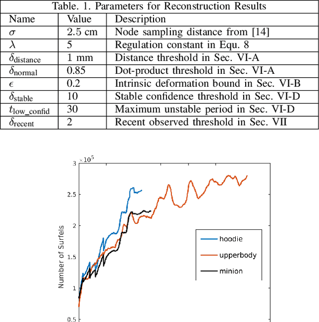 Figure 4 for SurfelWarp: Efficient Non-Volumetric Single View Dynamic Reconstruction
