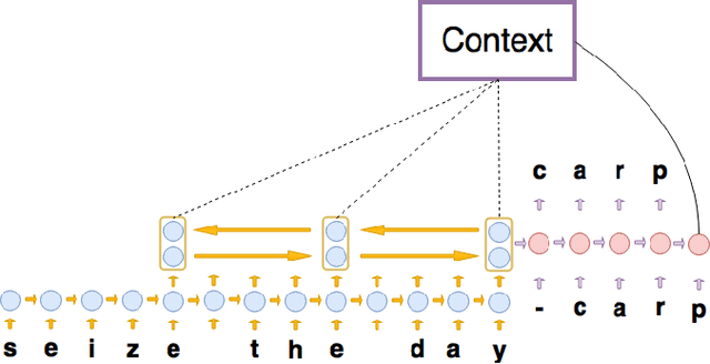 Figure 1 for Neural Machine Translation with Characters and Hierarchical Encoding