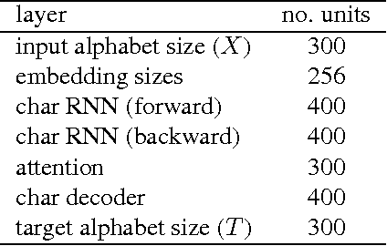 Figure 2 for Neural Machine Translation with Characters and Hierarchical Encoding
