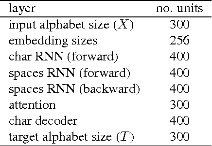 Figure 4 for Neural Machine Translation with Characters and Hierarchical Encoding