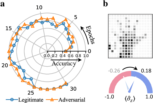 Figure 4 for Experimental quantum adversarial learning with programmable superconducting qubits