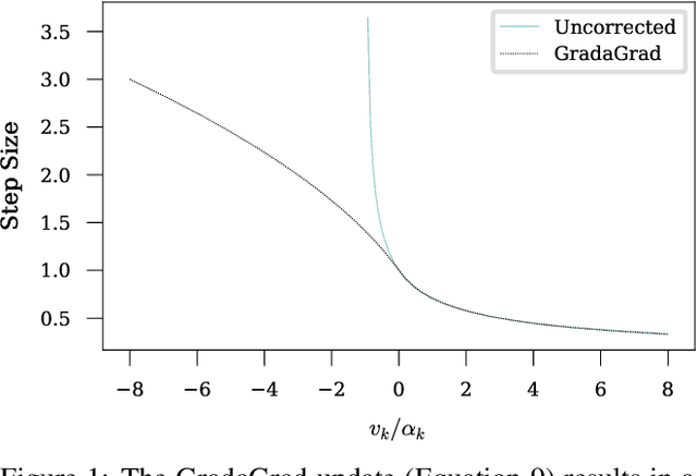 Figure 1 for Grad-GradaGrad? A Non-Monotone Adaptive Stochastic Gradient Method
