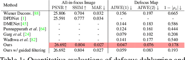 Figure 2 for Defocus Map Estimation and Deblurring from a Single Dual-Pixel Image