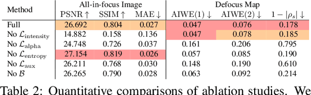 Figure 4 for Defocus Map Estimation and Deblurring from a Single Dual-Pixel Image