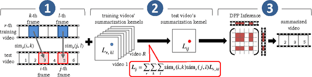 Figure 1 for Summary Transfer: Exemplar-based Subset Selection for Video Summarization