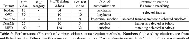 Figure 2 for Summary Transfer: Exemplar-based Subset Selection for Video Summarization