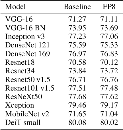 Figure 3 for FP8 Formats for Deep Learning