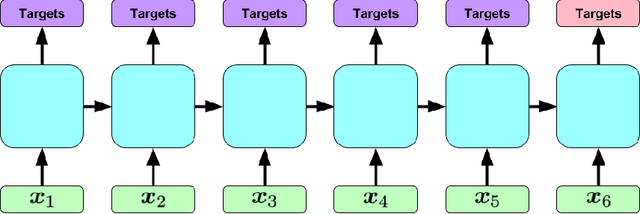 Figure 3 for Learning to Diagnose with LSTM Recurrent Neural Networks
