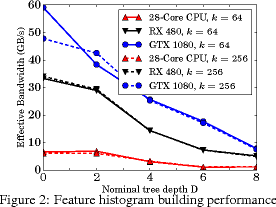 Figure 4 for GPU-acceleration for Large-scale Tree Boosting