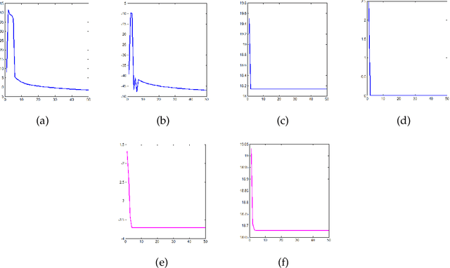 Figure 4 for A Novel Euler's Elastica based Segmentation Approach for Noisy Images via using the Progressive Hedging Algorithm