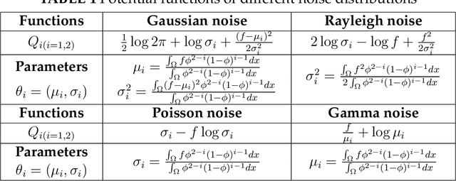 Figure 1 for A Novel Euler's Elastica based Segmentation Approach for Noisy Images via using the Progressive Hedging Algorithm
