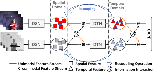 Figure 1 for Decoupling and Recoupling Spatiotemporal Representation for RGB-D-based Motion Recognition