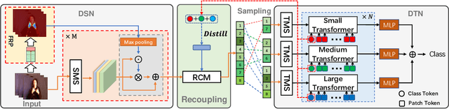 Figure 3 for Decoupling and Recoupling Spatiotemporal Representation for RGB-D-based Motion Recognition