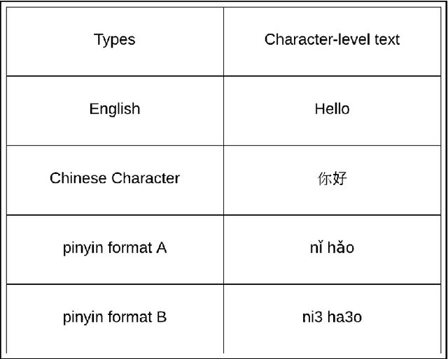 Figure 1 for Character-level Convolutional Network for Text Classification Applied to Chinese Corpus