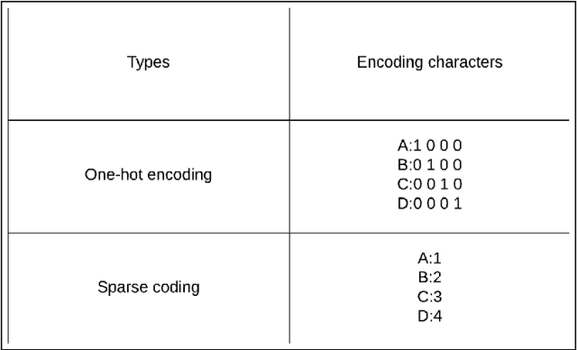 Figure 4 for Character-level Convolutional Network for Text Classification Applied to Chinese Corpus