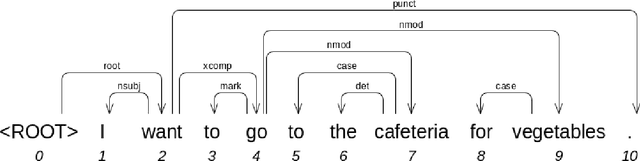 Figure 1 for Read, Tag, and Parse All at Once, or Fully-neural Dependency Parsing