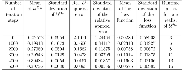 Figure 1 for Machine learning approximation algorithms for high-dimensional fully nonlinear partial differential equations and second-order backward stochastic differential equations