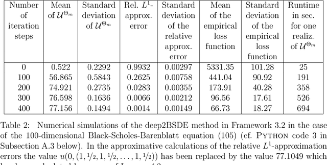Figure 3 for Machine learning approximation algorithms for high-dimensional fully nonlinear partial differential equations and second-order backward stochastic differential equations