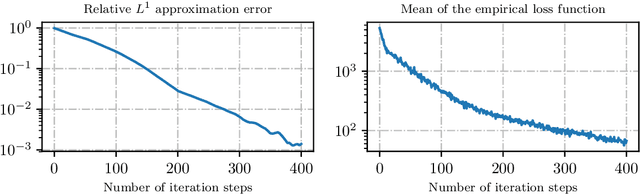 Figure 4 for Machine learning approximation algorithms for high-dimensional fully nonlinear partial differential equations and second-order backward stochastic differential equations