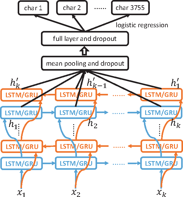 Figure 3 for Drawing and Recognizing Chinese Characters with Recurrent Neural Network