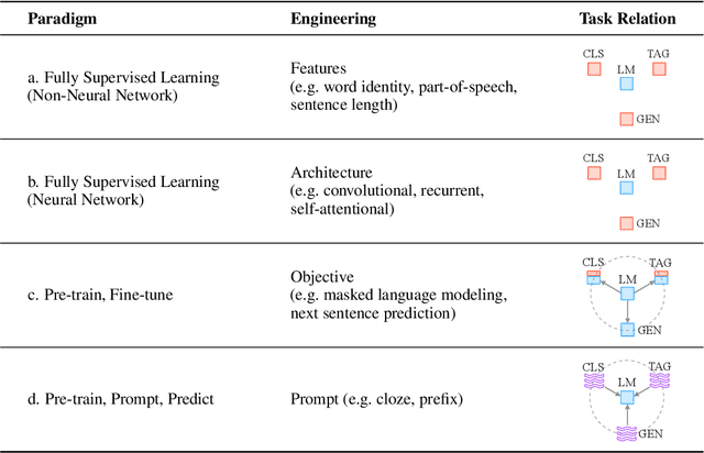 Figure 1 for Pre-train, Prompt, and Predict: A Systematic Survey of Prompting Methods in Natural Language Processing