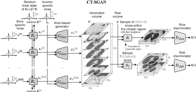 Figure 3 for CT-SGAN: Computed Tomography Synthesis GAN