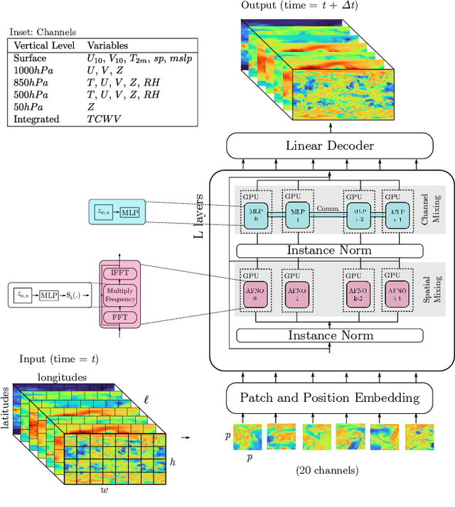 Figure 2 for FourCastNet: Accelerating Global High-Resolution Weather Forecasting using Adaptive Fourier Neural Operators