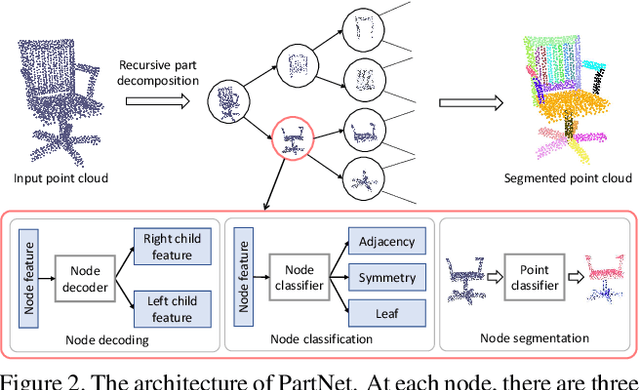 Figure 3 for PartNet: A Recursive Part Decomposition Network for Fine-grained and Hierarchical Shape Segmentation