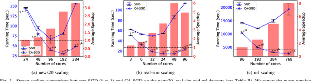 Figure 3 for Avoiding Communication in Logistic Regression