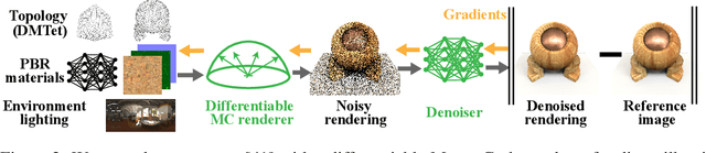 Figure 3 for Shape, Light & Material Decomposition from Images using Monte Carlo Rendering and Denoising