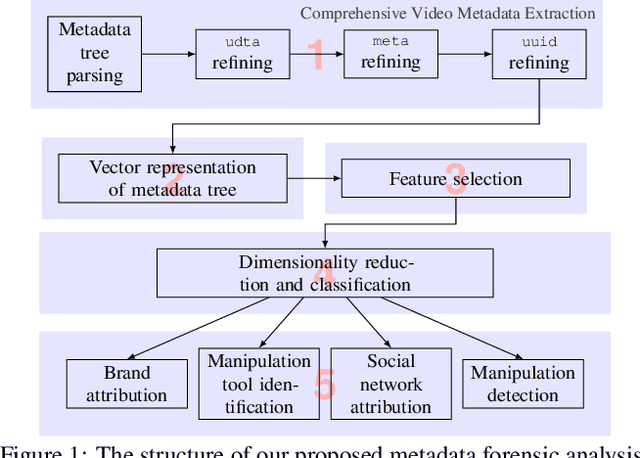 Figure 1 for Forensic Analysis of Video Files Using Metadata