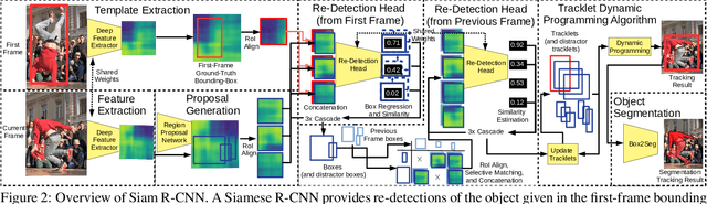 Figure 3 for Siam R-CNN: Visual Tracking by Re-Detection