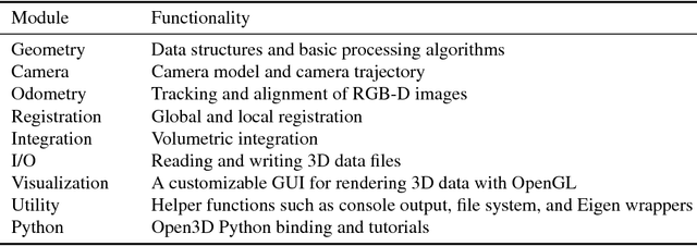 Figure 2 for Open3D: A Modern Library for 3D Data Processing