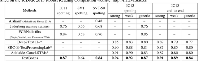 Figure 4 for TextBoxes: A Fast Text Detector with a Single Deep Neural Network