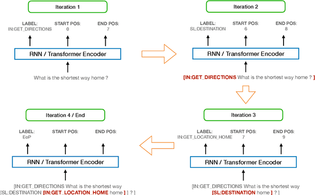 Figure 1 for Semantic Parsing in Task-Oriented Dialog with Recursive Insertion-based Encoder