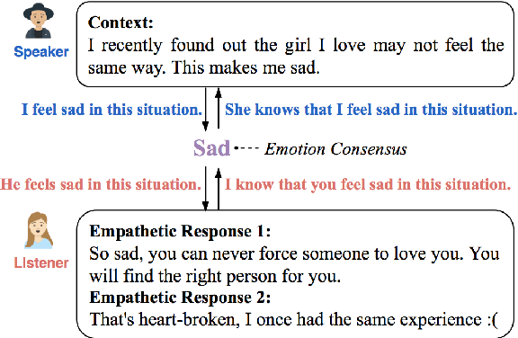 Figure 1 for Constructing Emotion Consensus and Utilizing Unpaired Data for Empathetic Dialogue Generation